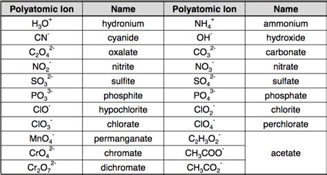 Find them at back of gen Chemistry periodic table. . Polyatomic ions quizlet